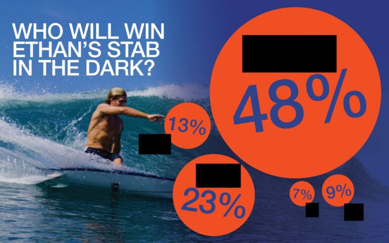 Nearly Half Of Us Think This Shaper Will Win Ethan’s SITD